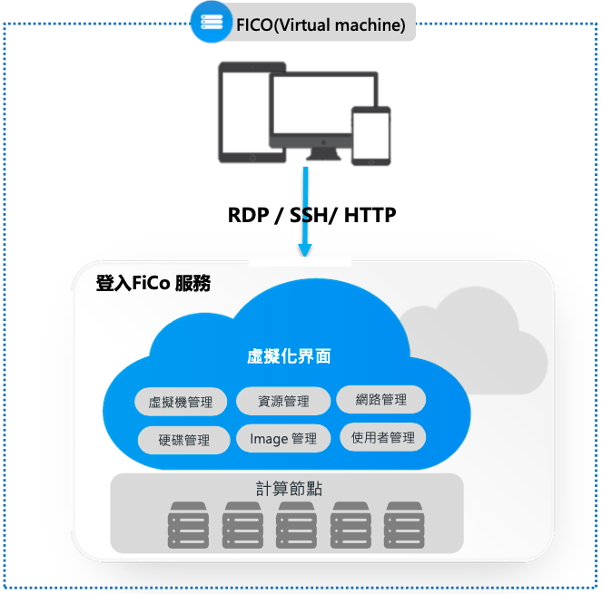 FiCo 計算服務 | 操作指南